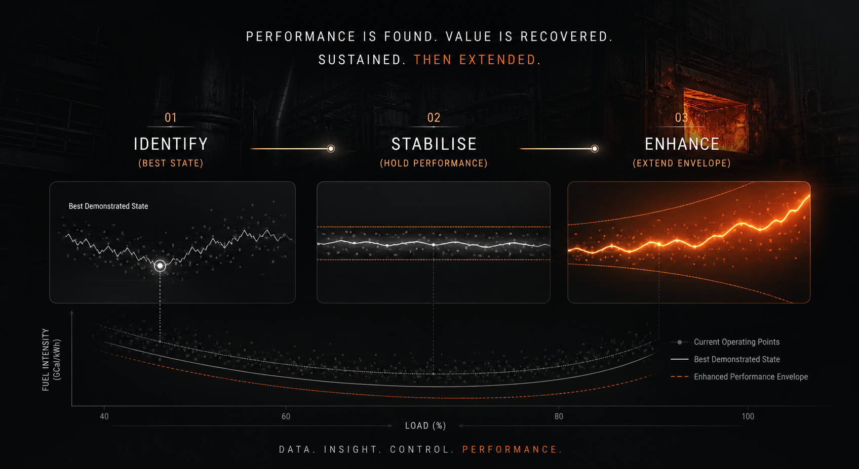 Performance is found, recovered, sustained, then extended — Identify, Stabilise, Enhance across load and fuel intensity.